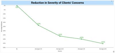 Documenting the Impact of Infra Low Frequency Neurofeedback on Underserved Populations With Complex Clinical Presentations